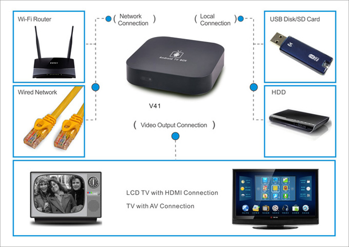 hd iptv box
