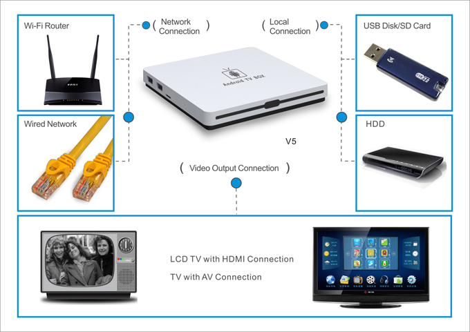 Android IPTV Box