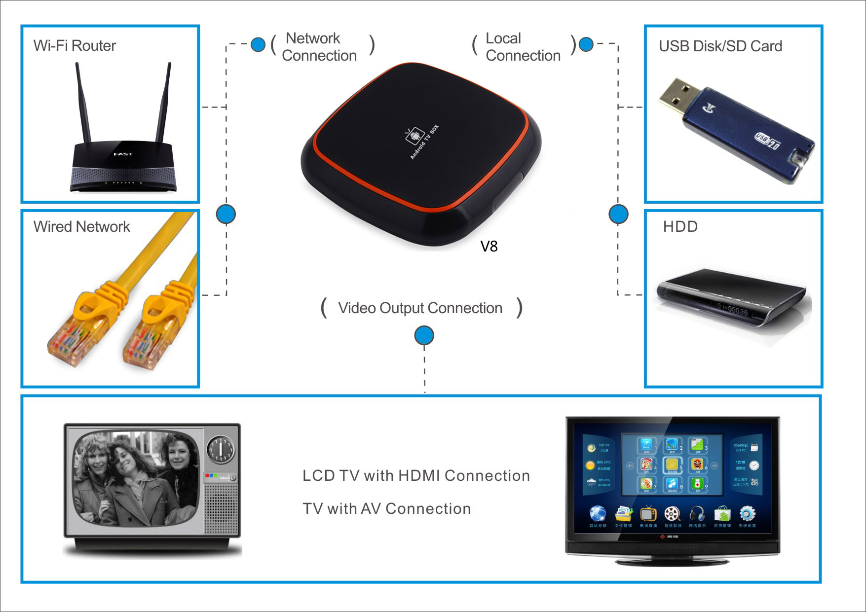 S805 Android TV Box VM84C Connections by Android TV Box Manufacturer vipstech.com