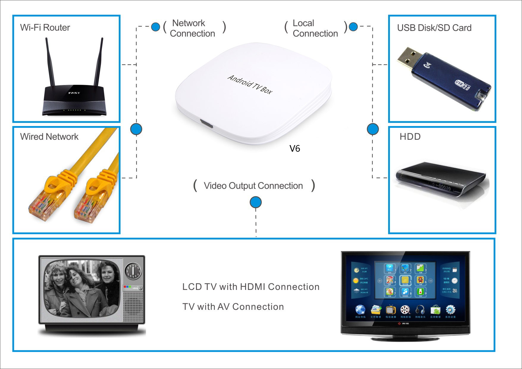 64bits TV Box VM66 Connections