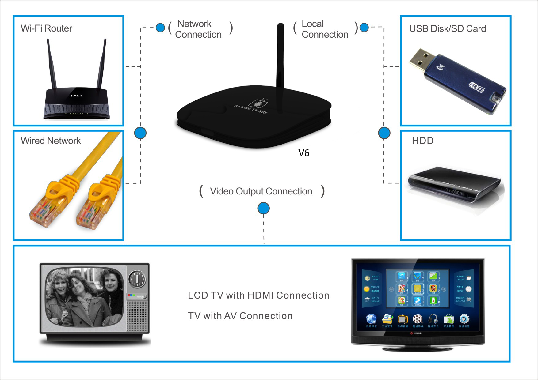 Latest Android TV Box VM66A Connections
